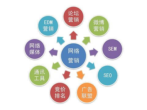 根據(jù)客戶需求企業(yè)怎樣做好網(wǎng)絡推廣？ 網(wǎng)絡營銷