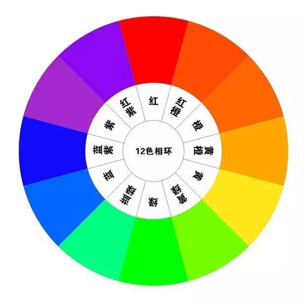 關于網(wǎng)站建設中的顏色搭配，你知道嗎？ 十二色相環(huán)