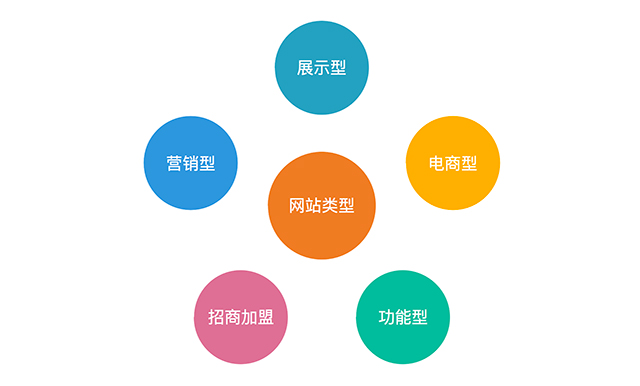 網(wǎng)站設計方案網(wǎng)站首頁設計思路解析 網(wǎng)站類型